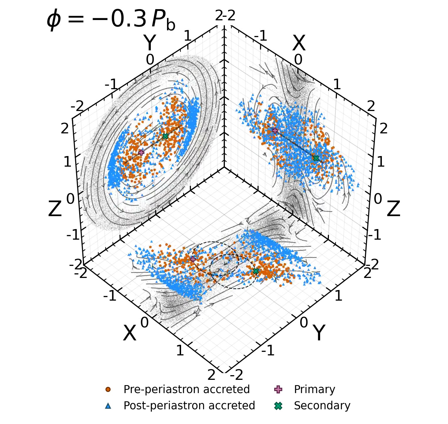 Pulsed accretion simulation at 90 degrees initial disk inclination